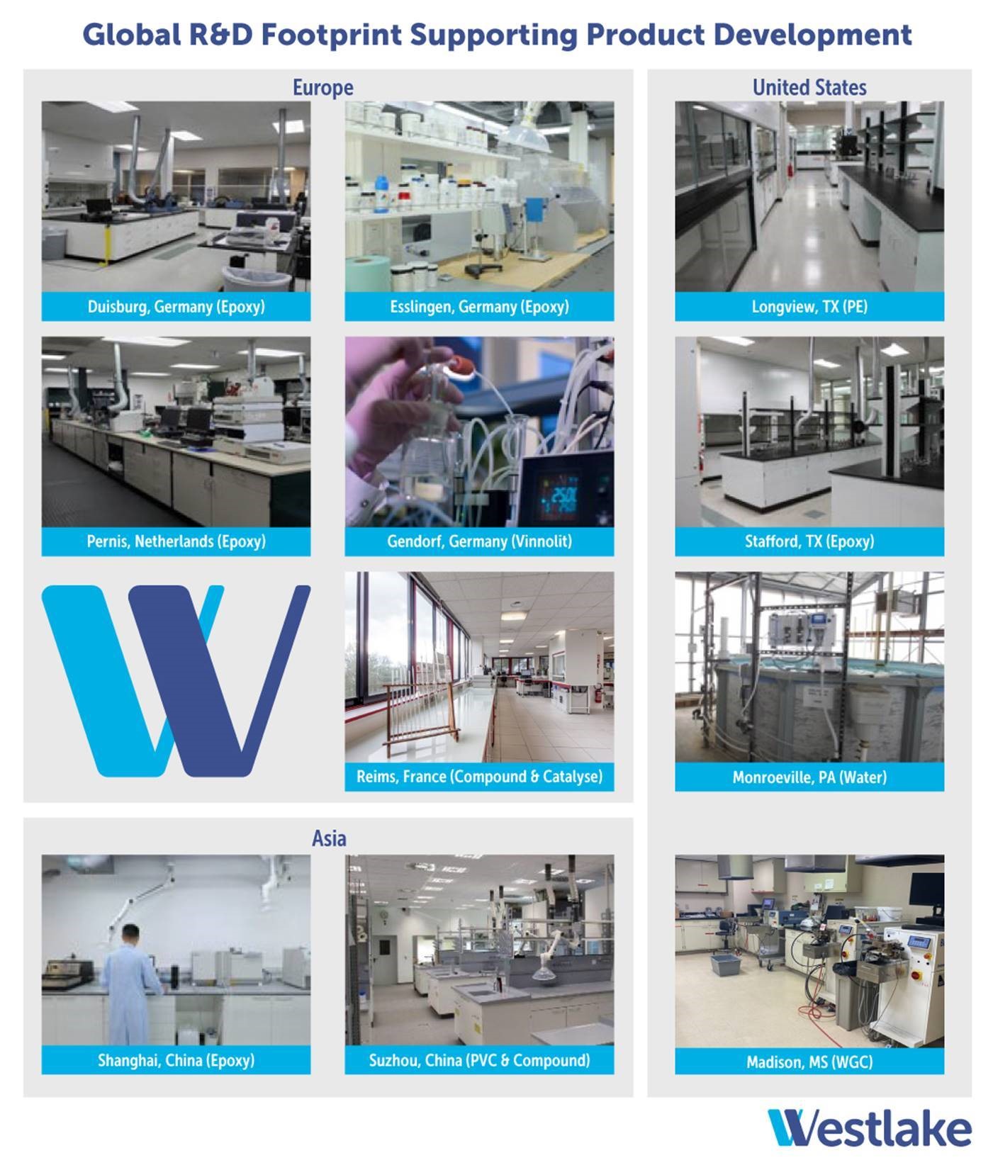 The company has 11 R&D labs located on three continents to support customers in both the Performance and Essential Materials and Housing and Infrastructure Products segments, including specialty polyethylene, PVC, epoxy resins and vinyl compounds.